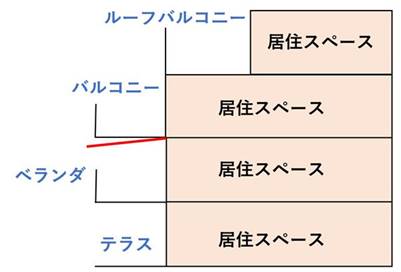 バルコニーとテラスの違い